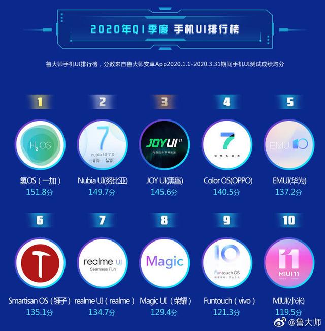 安卓系统流畅度最新排名，小米MIUI倒数第一