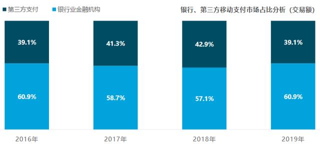 2020年第三方移动支付与电商发展趋势