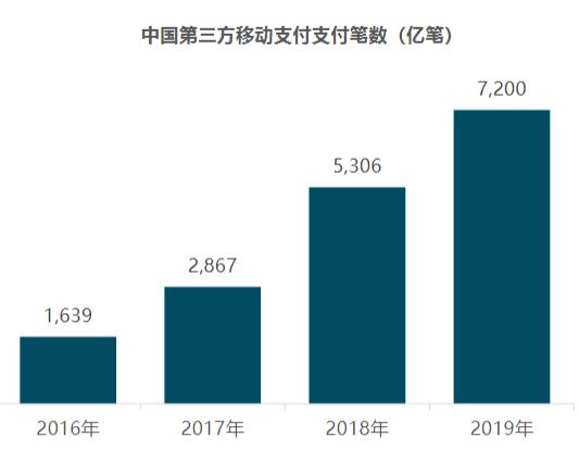2020年第三方移动支付与电商发展趋势