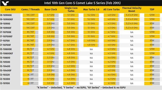 英特尔i9-10900上架国外电商:10核20线程,约3400元