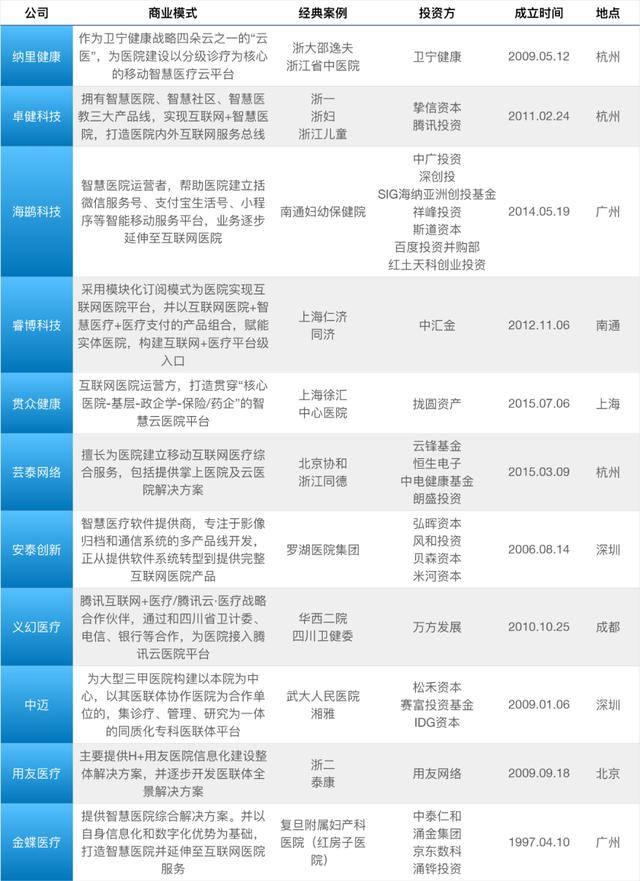 互联网医院蓝海百家争鸣，巨头通吃还是小厂弯道超车？