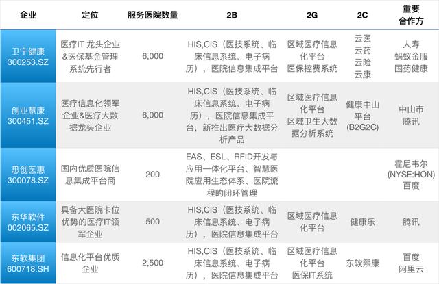 互联网医院蓝海百家争鸣，巨头通吃还是小厂弯道超车？