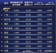 十大最堵互联网公司：西二旗百度竟输给了酒仙桥360