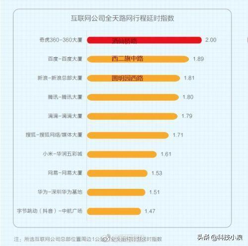 十大最堵互联网公司：西二旗百度竟输给了酒仙桥360