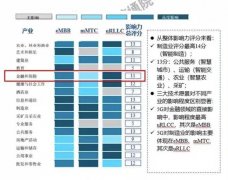 ‘5G +金融行业’产业链分析