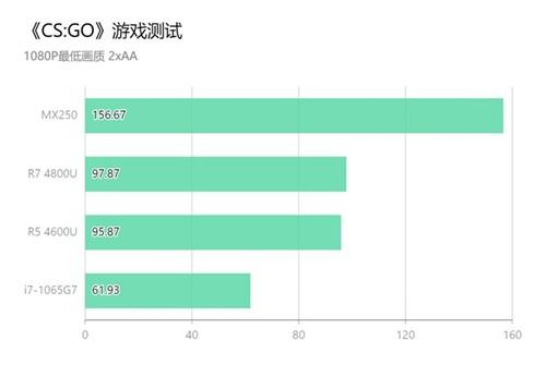 联想公布锐龙4000U核显性能，居然不输独显