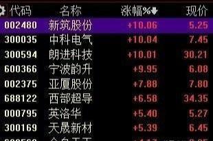晚间14股利好13股利空！数字货币+区块链，股价连续上涨至7.47元