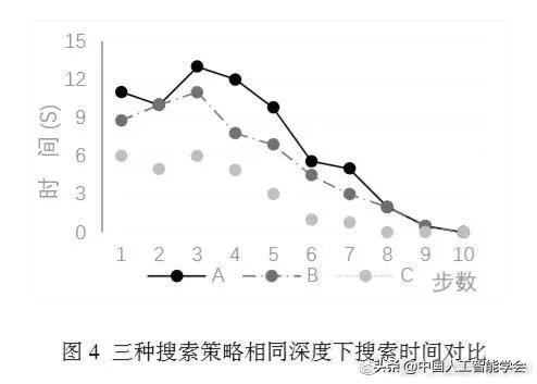 AI研习丨专题：随机性博弈估值函数及其搜索策略研究