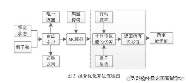 AI研习丨专题：随机性博弈估值函数及其搜索策略研究