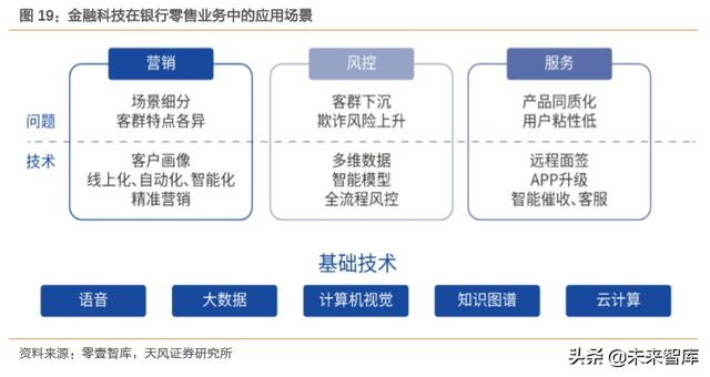 金融科技专题报告：数字经济时代，科技渐成银行核心驱动力