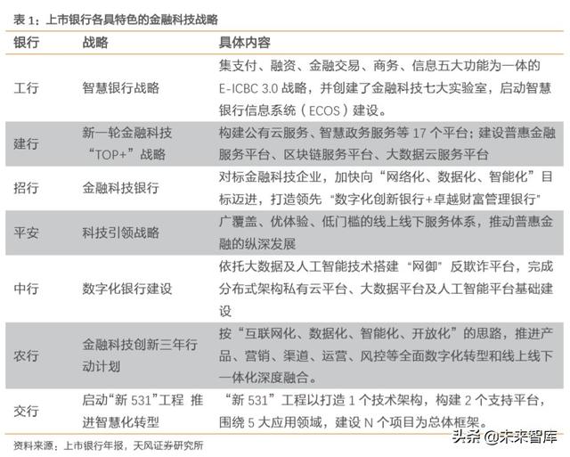 金融科技专题报告：数字经济时代，科技渐成银行核心驱动力