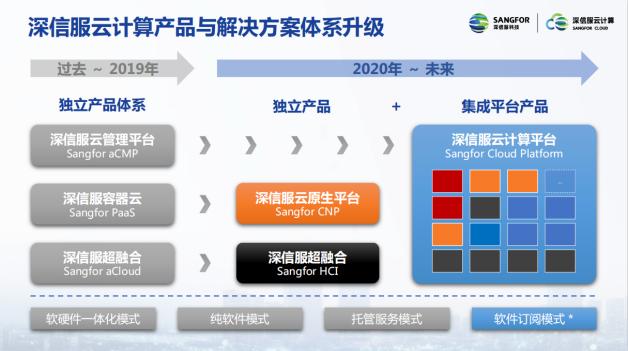 “新基建”战场,深信服亮出云计算新“装甲”