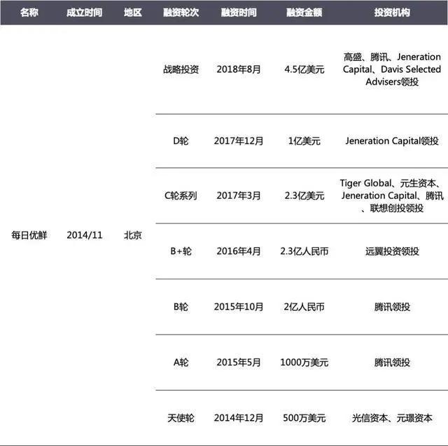 每日优鲜新增资本11亿元，与盒马隔空上演行业对峙！