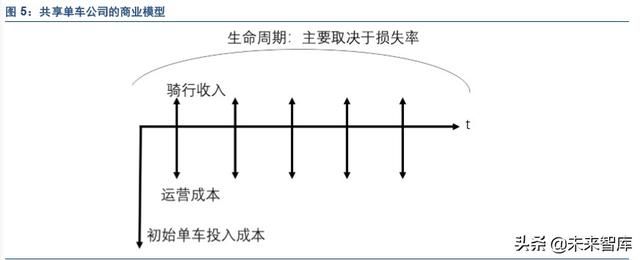复盘商业史专题报告：从共享单车历史看亏损公司的边界