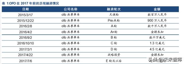复盘商业史专题报告：从共享单车历史看亏损公司的边界