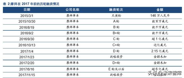 复盘商业史专题报告：从共享单车历史看亏损公司的边界
