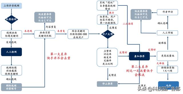 淘宝、抖音、快手的流量运营逻辑！