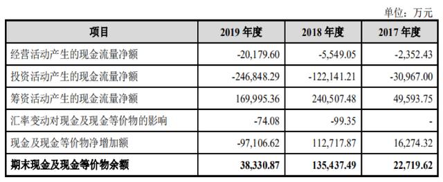 AI芯片独角兽寒武纪IPO征途B面：研发费用高企 经营性现金流三年净流出