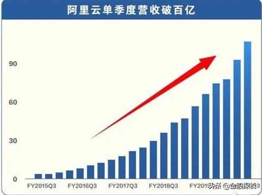 3年2000亿捍卫龙头地位，阿里加大云基建投入，相关个股解析