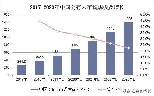 3年2000亿捍卫龙头地位，阿里加大云基建投入，相关个股解析