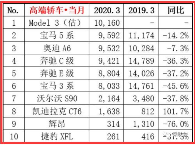 最新豪车销量排名：特斯拉膨胀了，宝马奥迪负增长，CT6猛涨