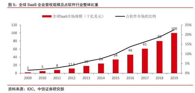 超过半导体，SaaS为何能成最强科技股？