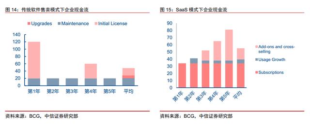 超过半导体，SaaS为何能成最强科技股？