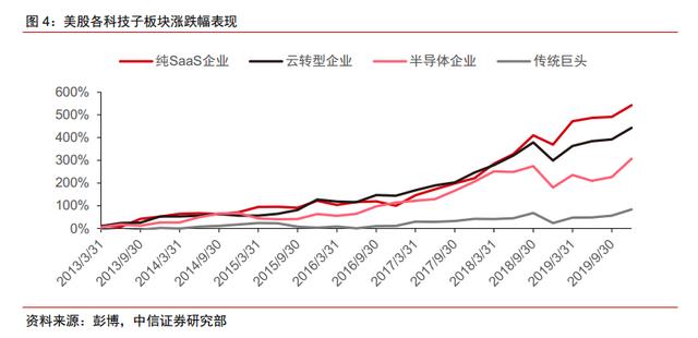 超过半导体，SaaS为何能成最强科技股？