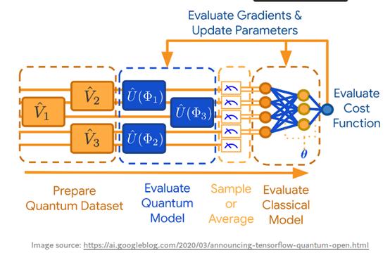 谷歌又在搞“量子霸权”？量子机器学习开源库TFQ或成大飞跃