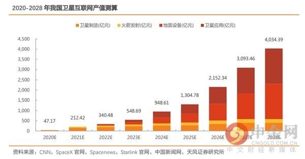 正式入列新基建！产值有望冲击4000亿 卫星互联网哪些公司最受益