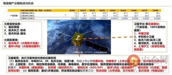 正式入列新基建！产值有望冲击4000亿 卫星互联网哪些公司最受益