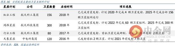 正式入列新基建！产值有望冲击4000亿 卫星互联网哪些公司最受益