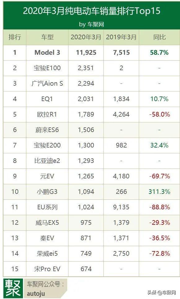 3月电动车销量：特斯拉1.2万辆一家独大，国产车将被集体反杀？