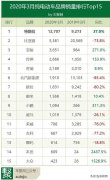 3月电动车销量：特斯拉1.2万辆一家独大，国产车将被集体反杀？