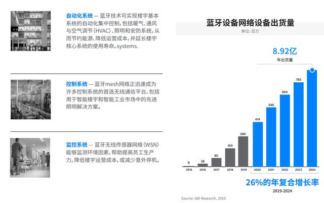 2020最新展望：蓝牙的功能越来越多，也将越来越重要