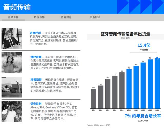 2020最新展望：蓝牙的功能越来越多，也将越来越重要