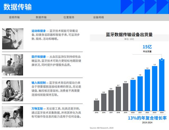 2020最新展望：蓝牙的功能越来越多，也将越来越重要