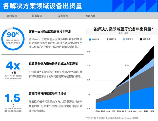 2020最新展望：蓝牙的功能越来越多，也将越来越重要
