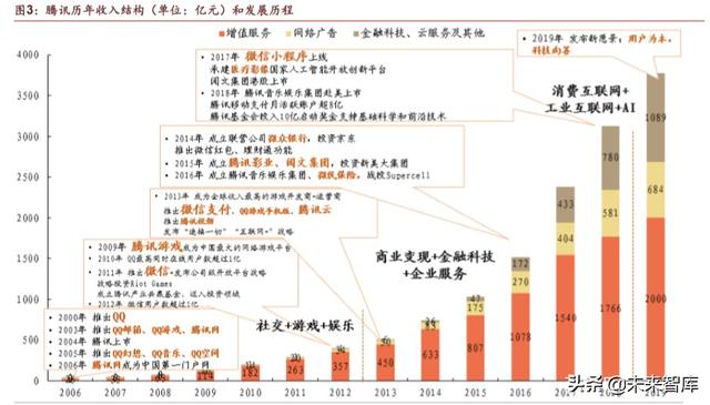 腾讯帝国深度剖析：森林之后是更大的森林