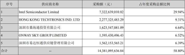 500亿收入“挤出”9亿利润，浪潮自英特尔采购增至180亿