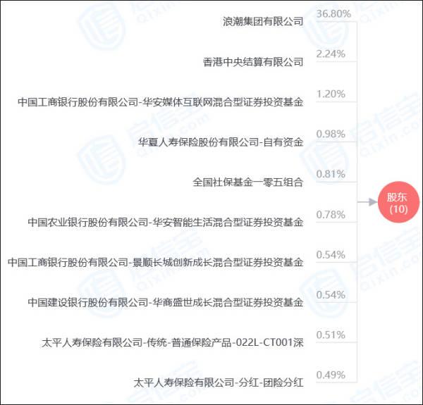 500亿收入“挤出”9亿利润，浪潮自英特尔采购增至180亿