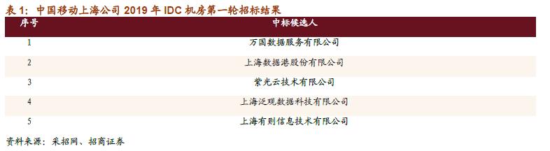 最前线 | 云计算投资回暖，加入混战的除了互联网巨头还有运营商