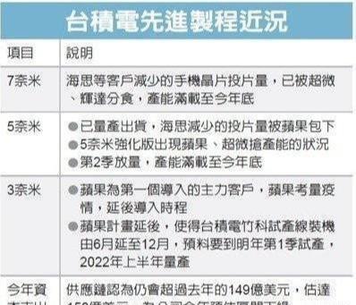 任正非另寻出路, 华为砍掉5nm芯片订单, 台积电这次压力大了