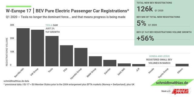 Q1西欧纯电车型销量增长56%至12.6万台 特斯拉跌至第三名