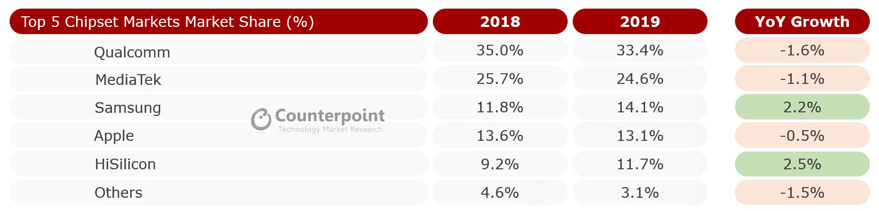 海思成世界第五大芯片，但华为要换代工厂了