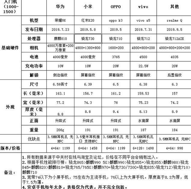 2020年换手机，1000-2500价格如何选择？一表读懂（持续更新中）