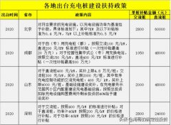 新基建加码，充电桩迎来黄金５年，设备端企业将持续受益