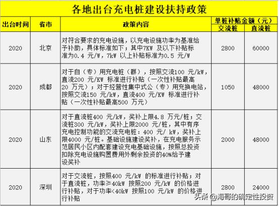 新基建加码，充电桩迎来黄金５年，设备端企业将持续受益