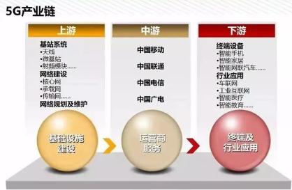 科技股细分领域之5G板块的五大低位补涨龙头股