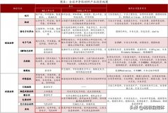 全球半导体材料产业投资地图